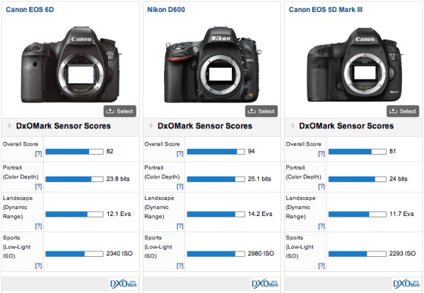 Canon-EOS-6D-DxOMark-test-sonucu