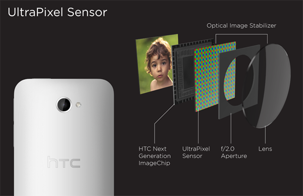 HTC One Ultrapiksel